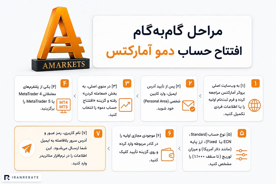 آموزش حساب دمو آمارکتس و نحوه افتتاح آن