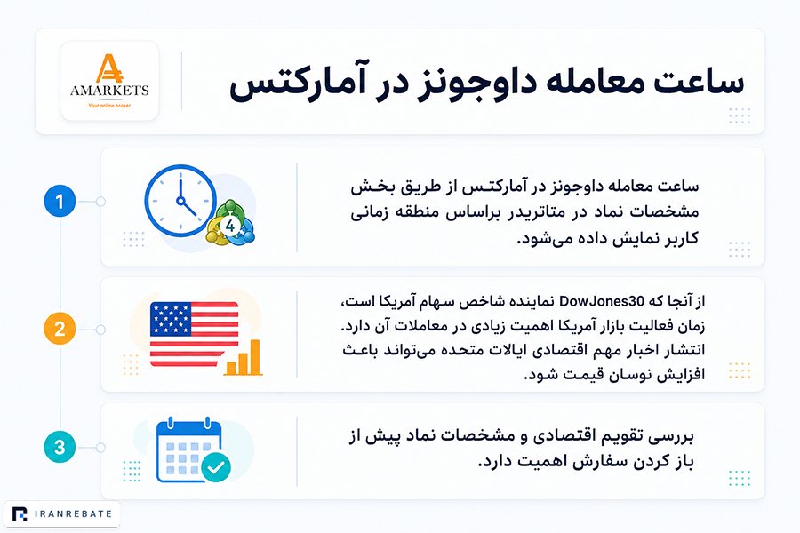 ساعت معامله داوجونز در آمارکتس