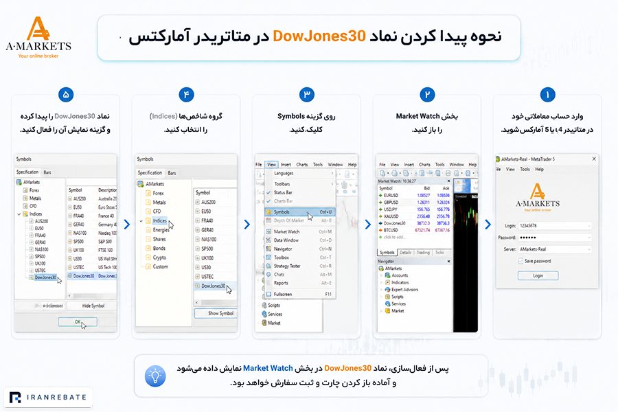 چگونه نماد داوجونز را در متاتریدر آمارکتس پیدا کنیم؟