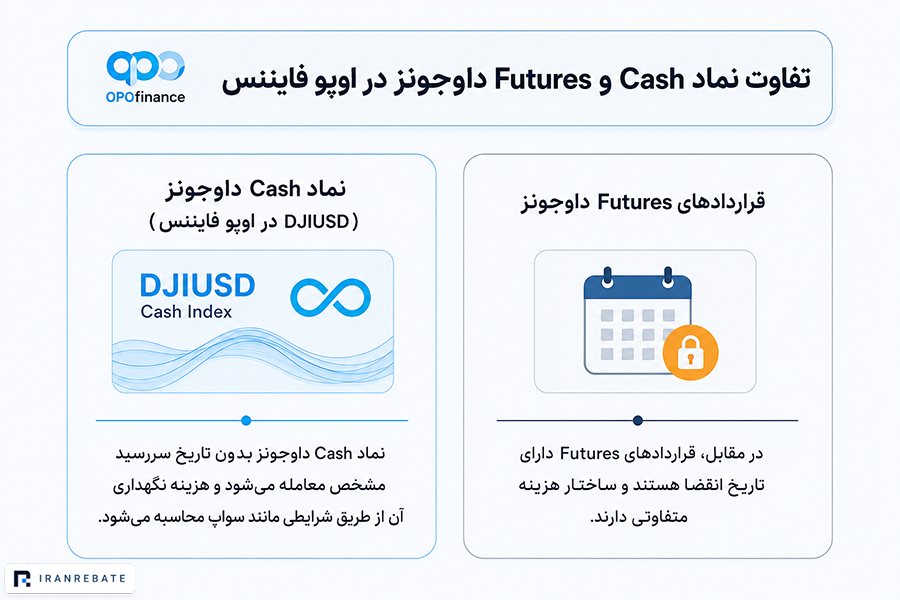 تفاوت نماد Cash و Futures داوجونز در اپوفارکس