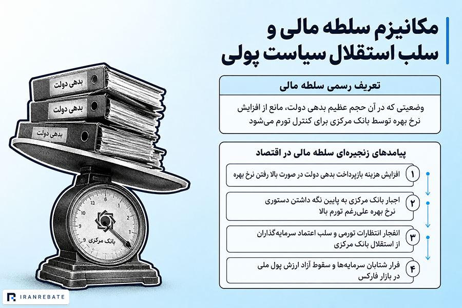 سلطه مالی (Fiscal Dominance) چیست؟