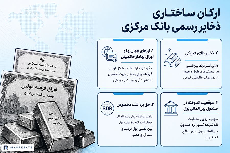 ذخایر رسمی بانک مرکزی چیست