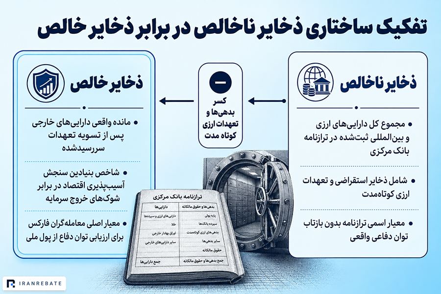 تفاوت ذخایر ناخالص و ذخایر خالص چیست؟