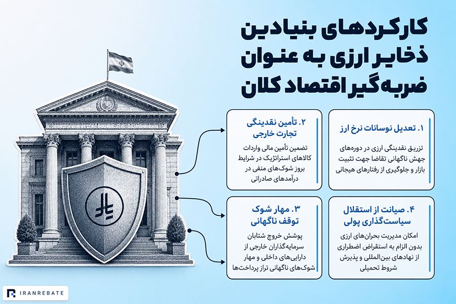 چرا بانک‌های مرکزی ذخایر ارزی نگهداری می‌کنند؟