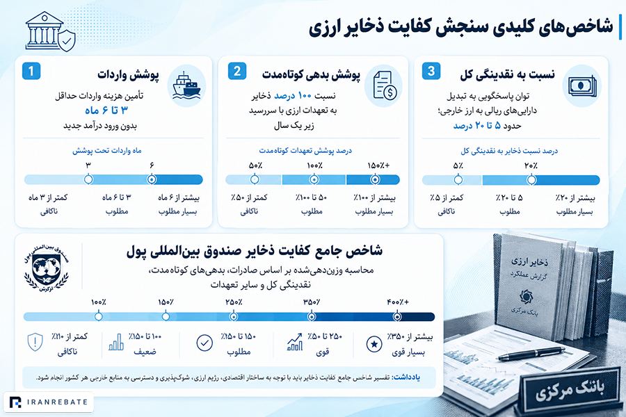 کفایت ذخایر ارزی چگونه سنجیده می‌شود؟