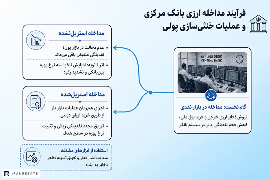 بانک مرکزی چگونه با ذخایر ارزی در بازار ارز مداخله می‌کند؟