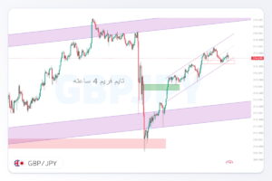 تحلیل GBPJPY | 7 شهریور ۱۴۰5