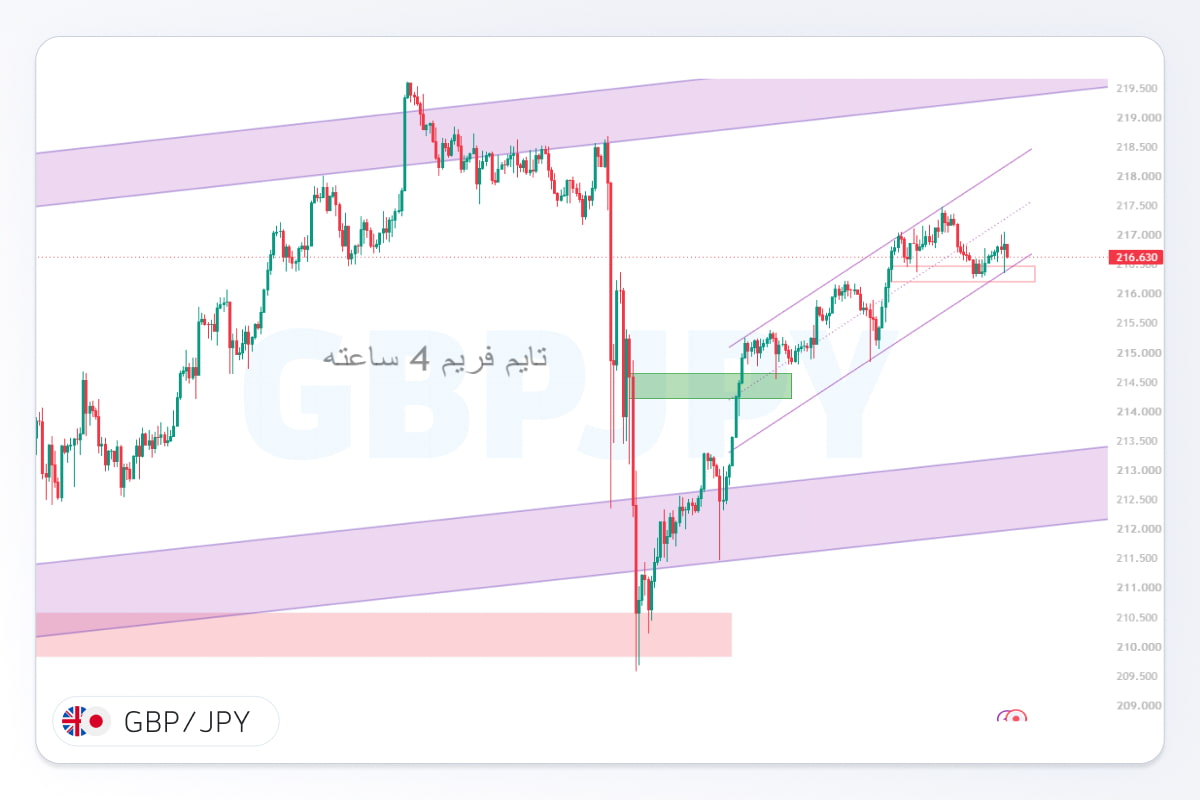 تحلیل GBPJPY