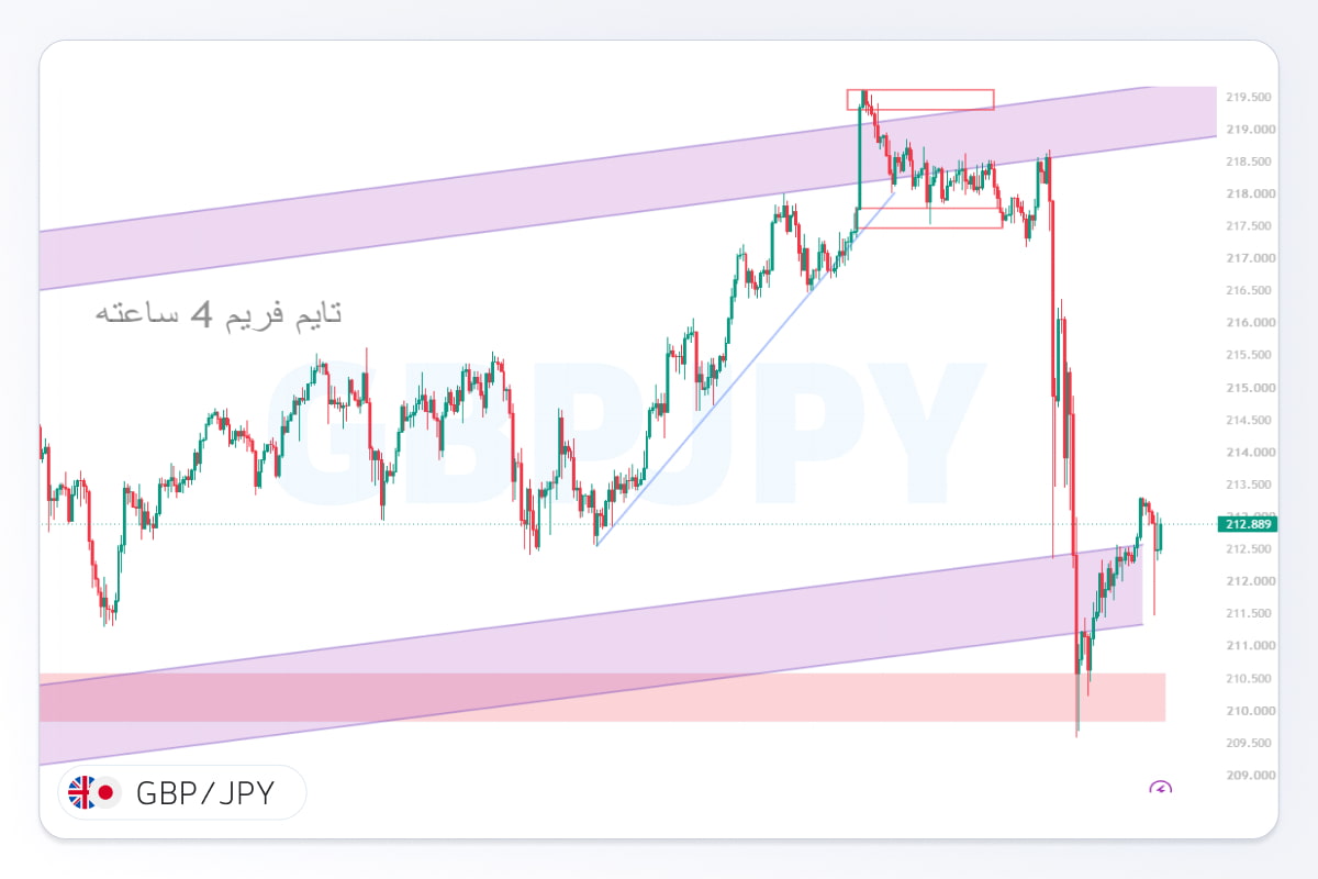 تحلیل gbpjpy