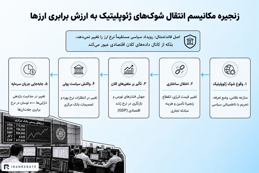 اخبار سیاسی چگونه بر نرخ ارز و بازار فارکس تأثیر می‌گذارند؟