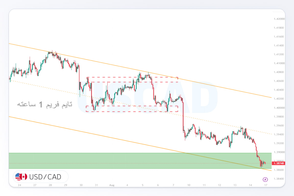 تحلیل usdcad