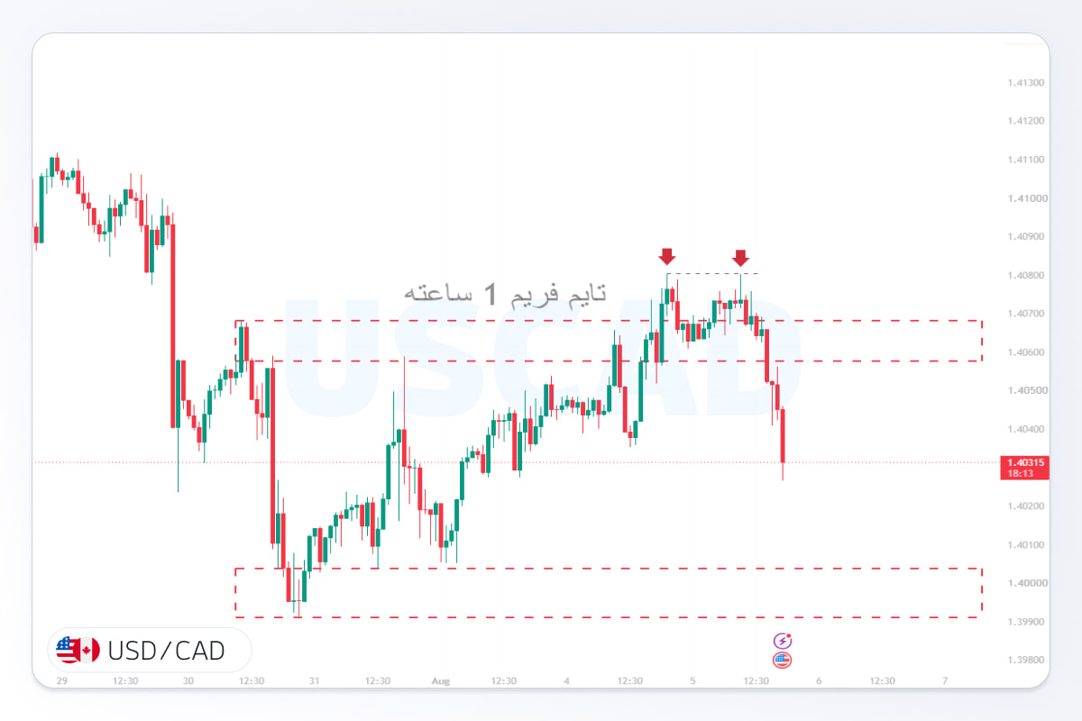 تحلیل usdcad