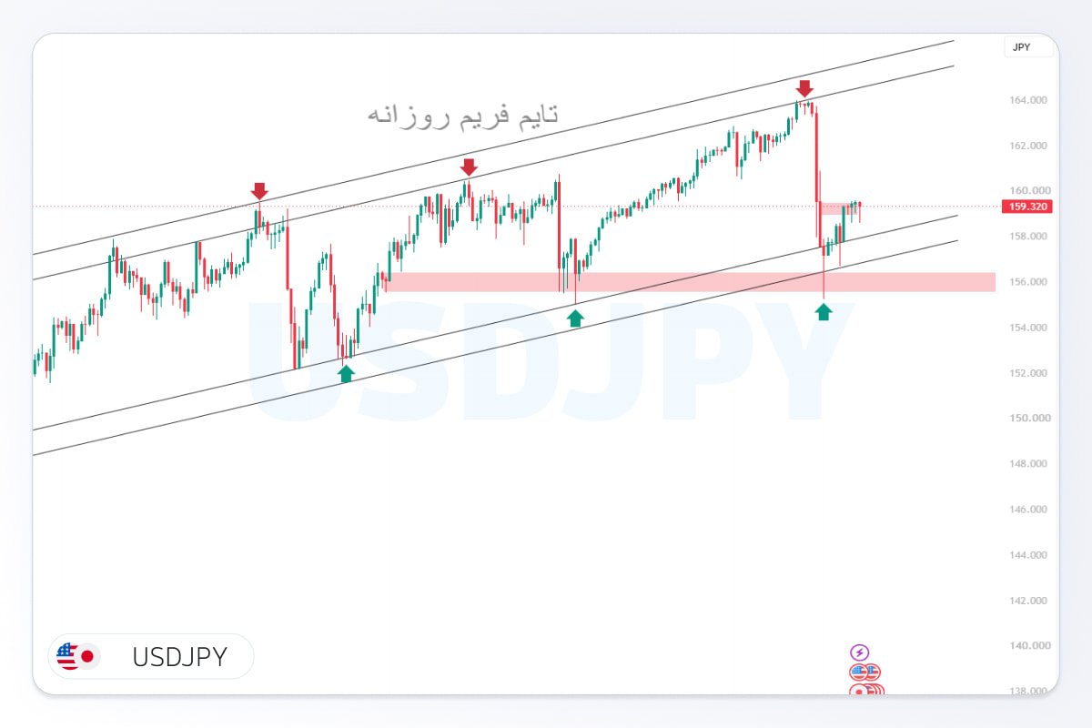 تحلیل USDJPY