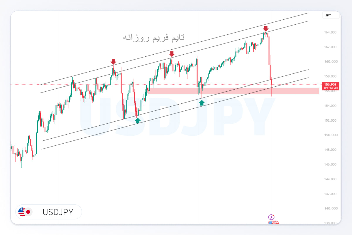 تحلیل usdjpy