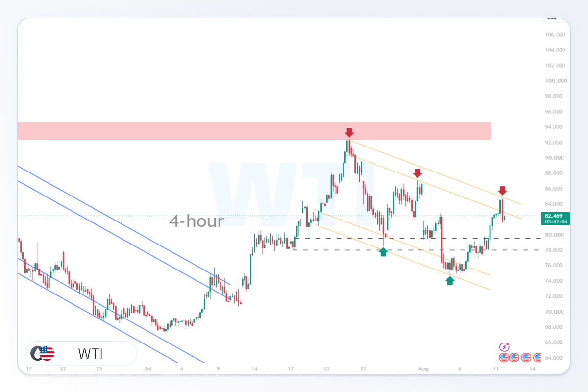 تحلیل نفت  WTI