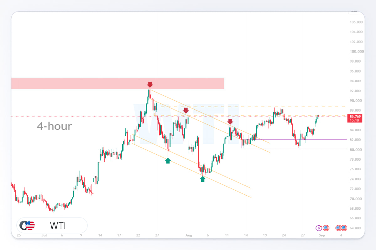 تحلیل نفت wti