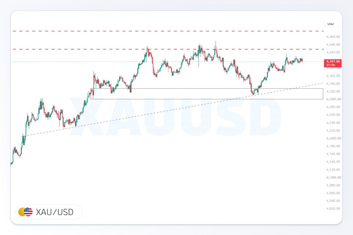 تحلیل XAUUSD