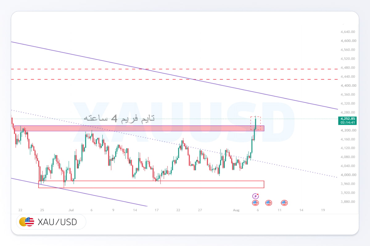 تحلیل xauusd