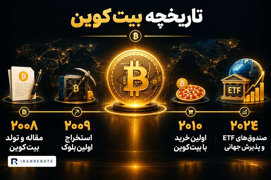 تاریخچه قیمت بیت کوین