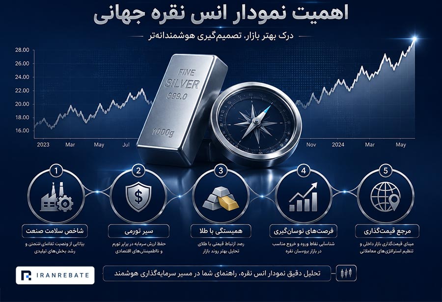نمودار انس نقره جهانی