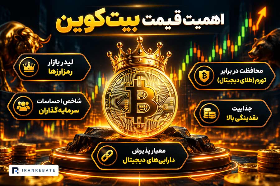 اهمیت قیمت بیت کوین