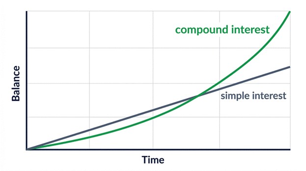 compound-interest