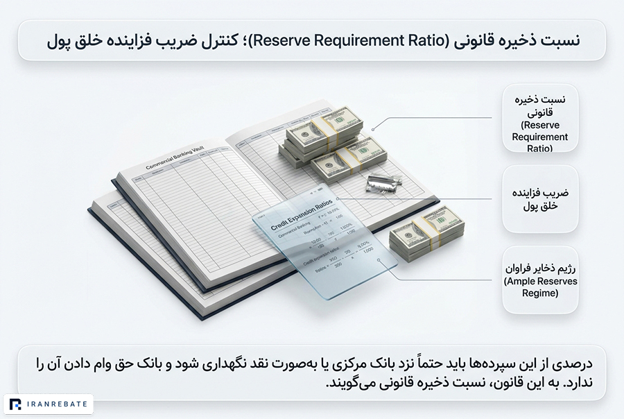 نسبت ذخیره قانونی (Reserve Requirement Ratio)؛ کنترل ضریب فزاینده خلق پول