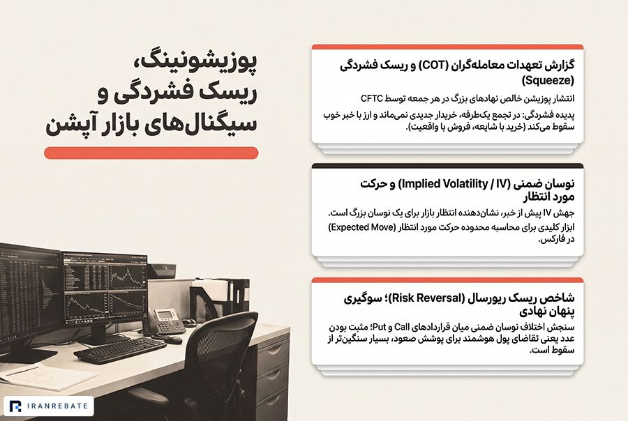 پوزیشونینگ، ریسک فشردگی و رژیم بازار