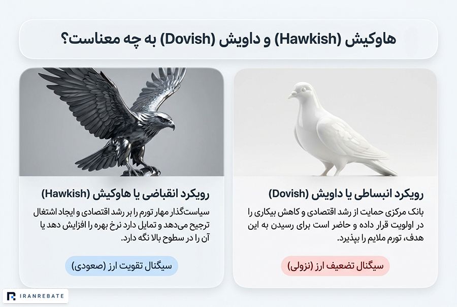 هاوکیش (Hawkish) و داویش (Dovish) به چه معناست؟