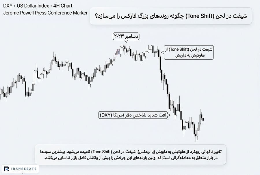 شیفت در لحن (Tone Shift) چگونه روندهای بزرگ فارکس را می‌سازد؟