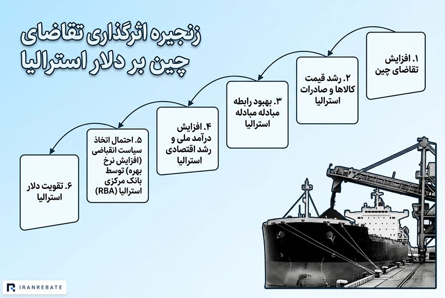 تأثیر اقتصاد چین بر دلار استرالیا (AUD)