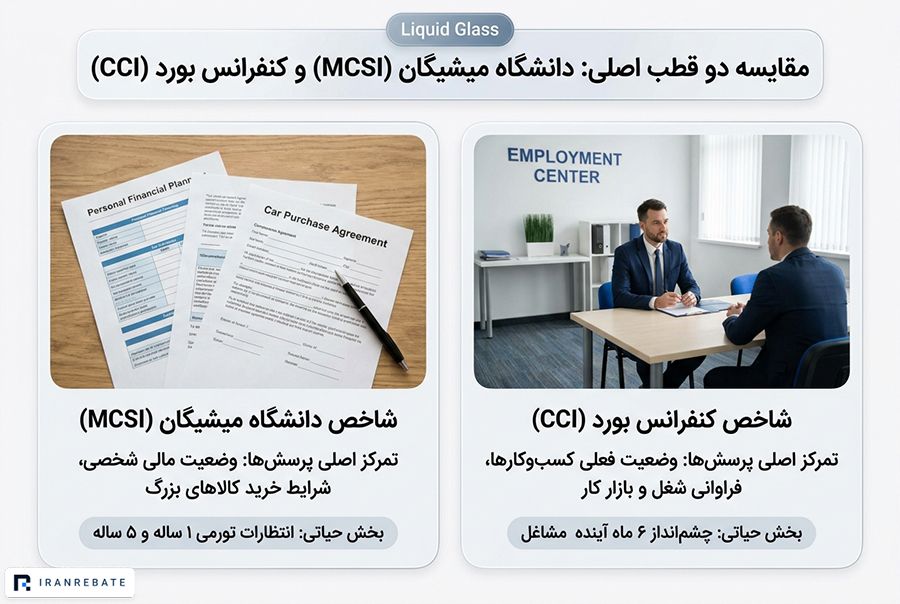 مقایسه دو قطب اصلی: دانشگاه میشیگان (MCSI) و کنفرانس بورد (CCI)