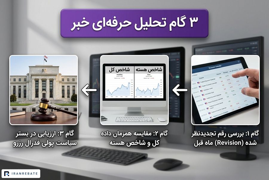 راهنمای گام‌به‌گام تحلیل شاخص در تقویم اقتصادی