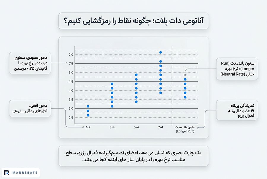 آناتومی دات پلات؛ چگونه نقاط را رمزگشایی کنیم؟