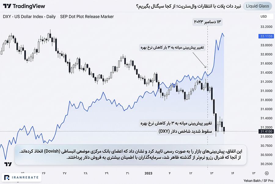 نبرد دات پلات با انتظارات وال‌استریت؛ از کجا سیگنال بگیریم؟