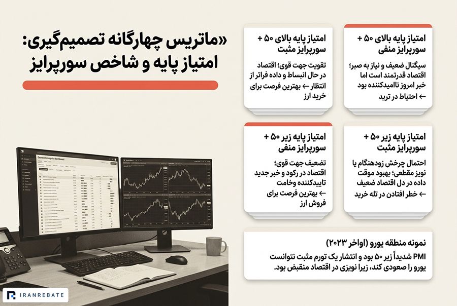 ناوکستینگ و شاخص سورپرایز اقتصادی در فارکس