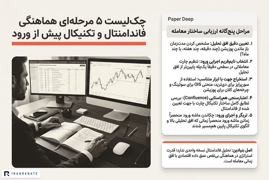 چک‌لیست هماهنگی تایم‌فریم و فاندامنتال