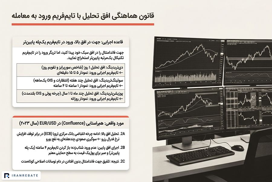 چارچوب هماهنگی افق تحلیل و تایم‌فریم اجرا