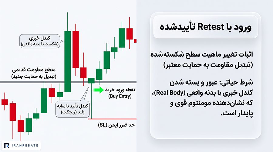 ورود با Retest تأییدشده