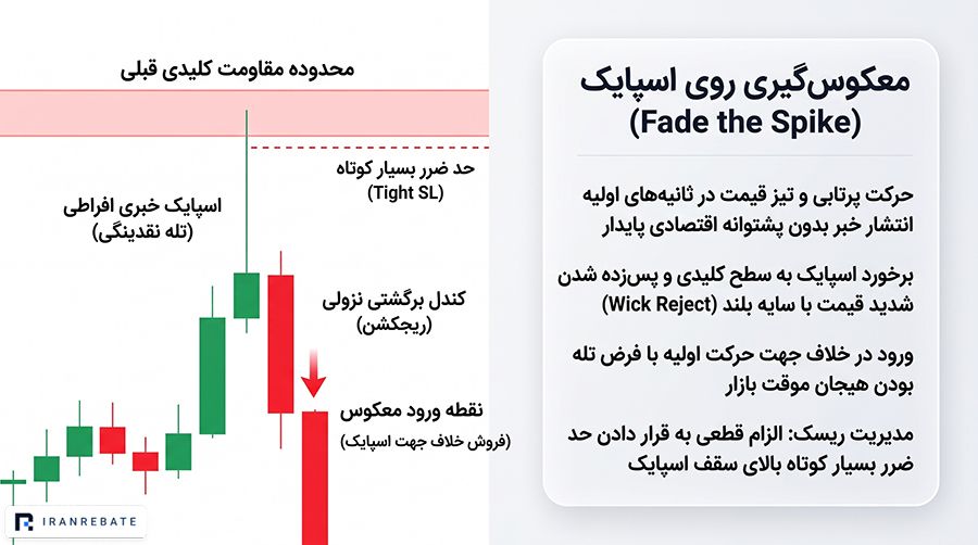 معکوس‌گیری روی اسپایک (Fade the Spike)