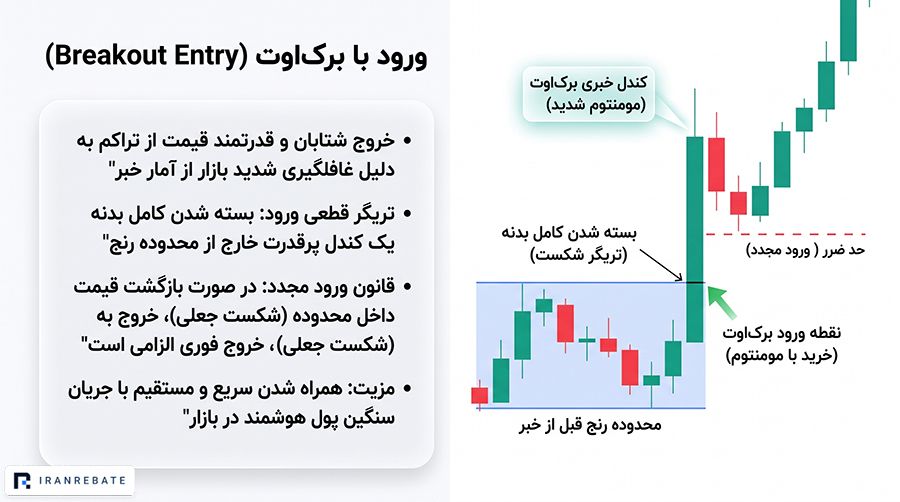 ورود با برک‌اوت (Breakout Entry)