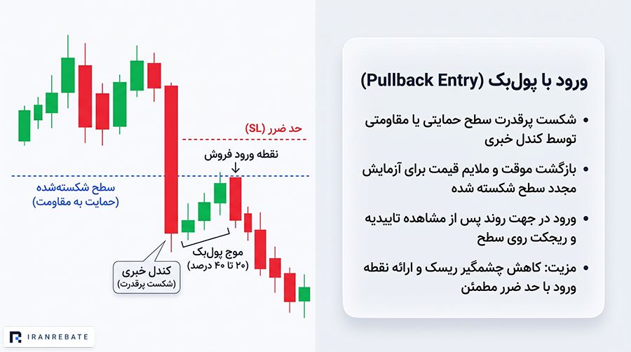 ورود با پول‌بک (Pullback Entry)