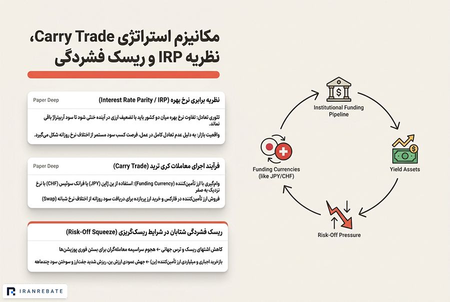 Carry Trade و برابری نرخ بهره چگونه بر جریان سرمایه اثر می‌گذارند؟