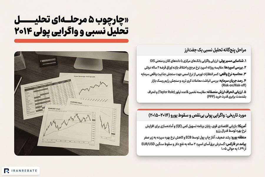 چگونه تحلیل نسبی یک جفت‌ارز را مرحله‌به‌مرحله انجام دهیم؟