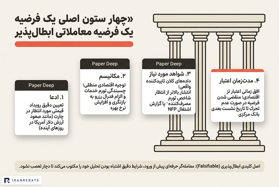 فرضیه معاملاتی چیست و چگونه قابل رد می‌شود؟