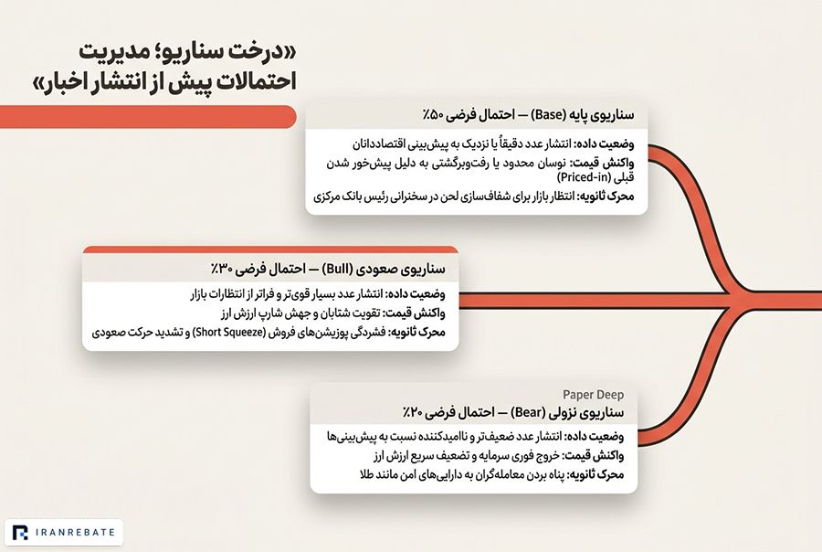 درخت سناریو چیست و چگونه برای اخبار آماده شویم؟