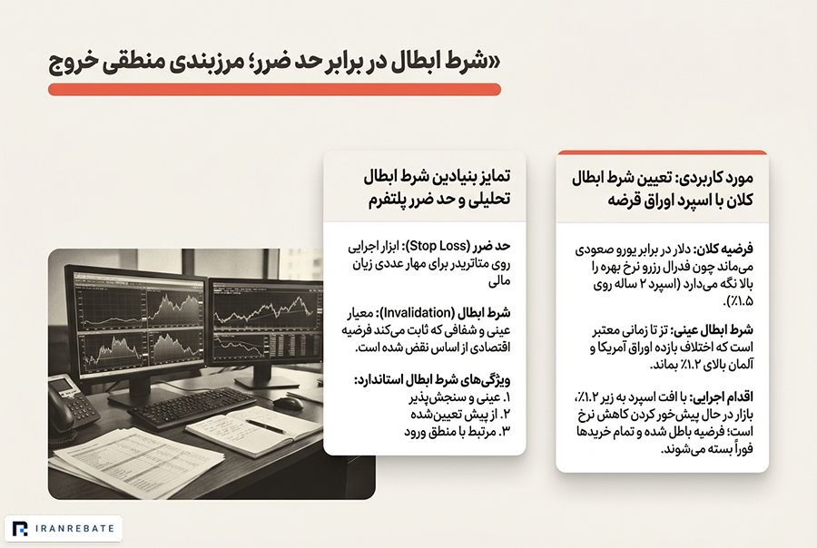 شرط ابطال چیست و چرا برای معامله‌گر مهم است؟