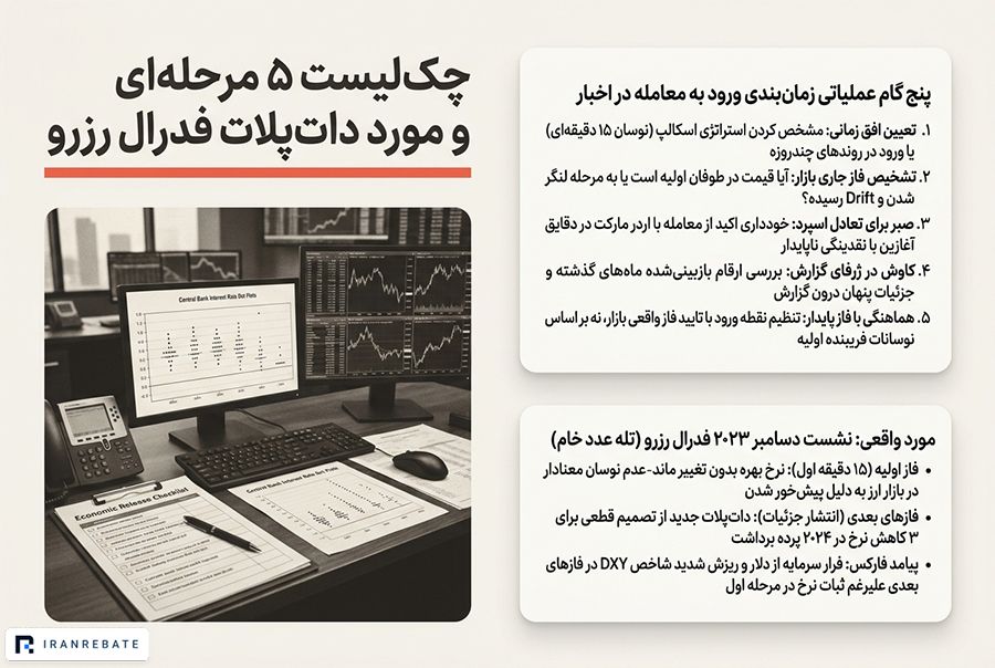 چک‌لیست زمان‌بندی واکنش بازار به خبر