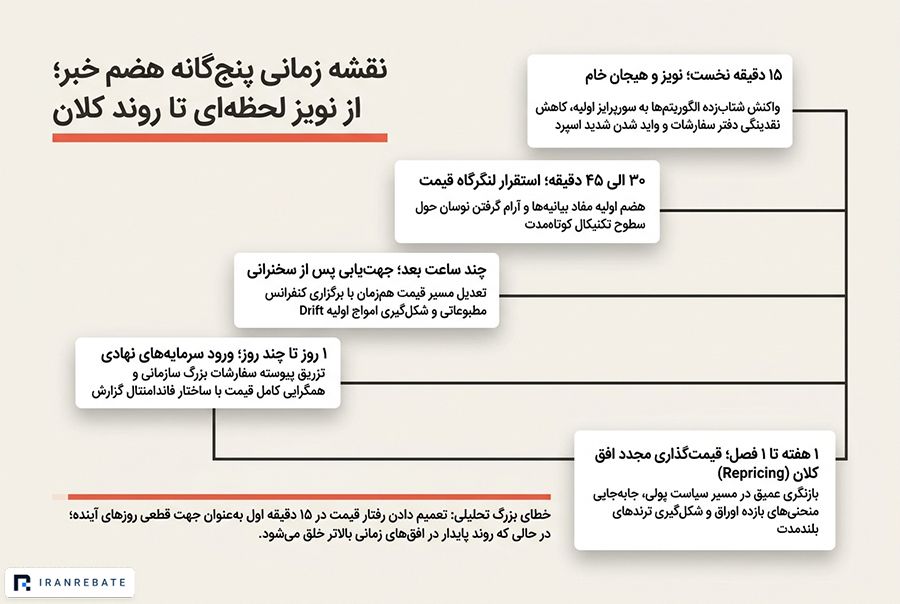 چارچوب زمانی واکنش بازار به اخبار
