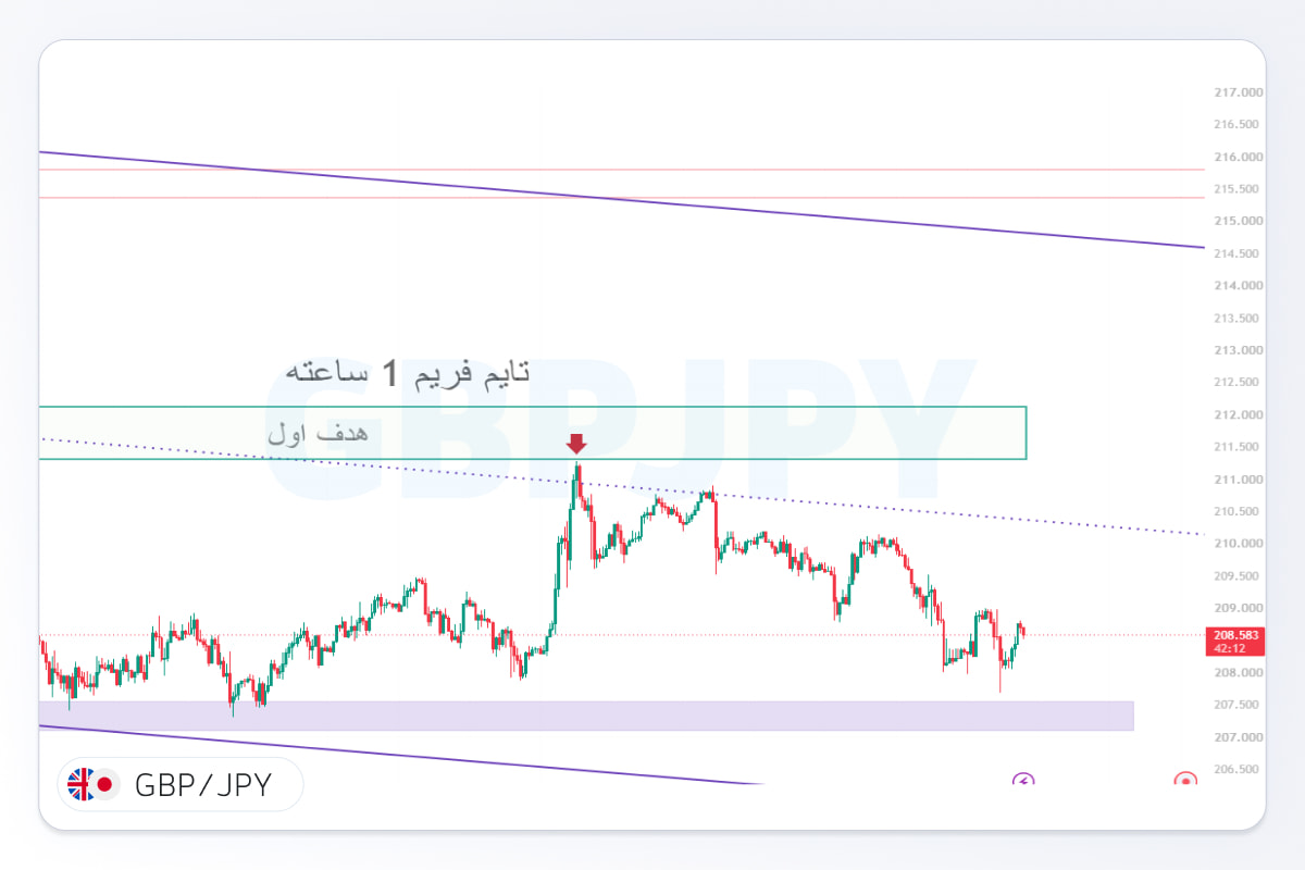 تحلیل gbpjpy